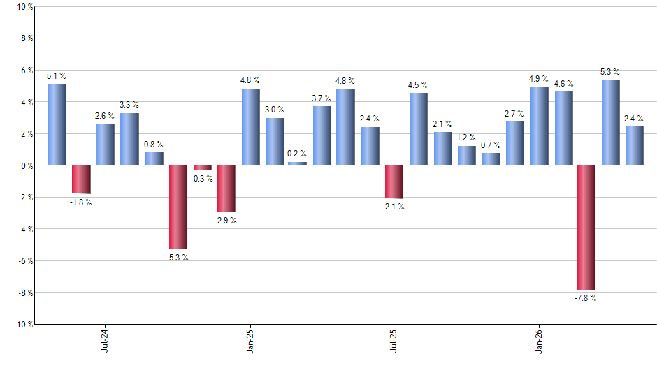 ECH monthly returns chart