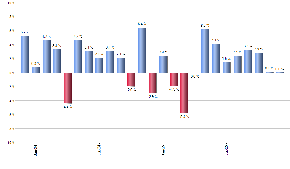 PIZ monthly returns chart