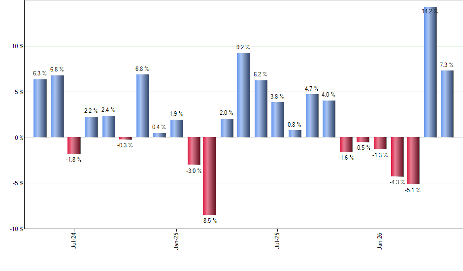 DON monthly returns chart