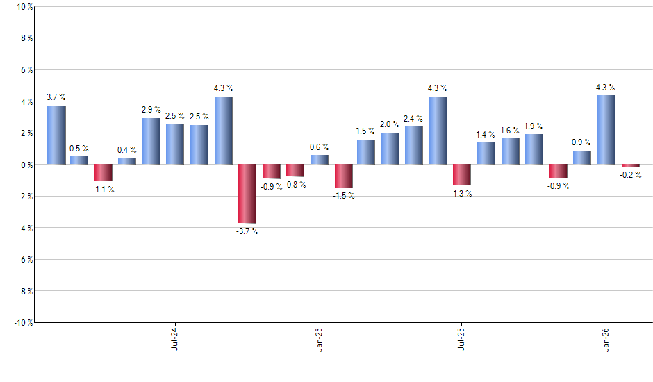 IWY monthly returns chart