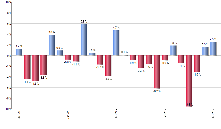 DIVB monthly returns chart