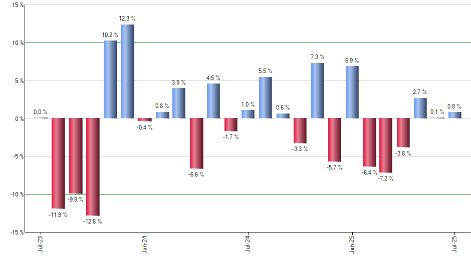 CXSE monthly returns chart