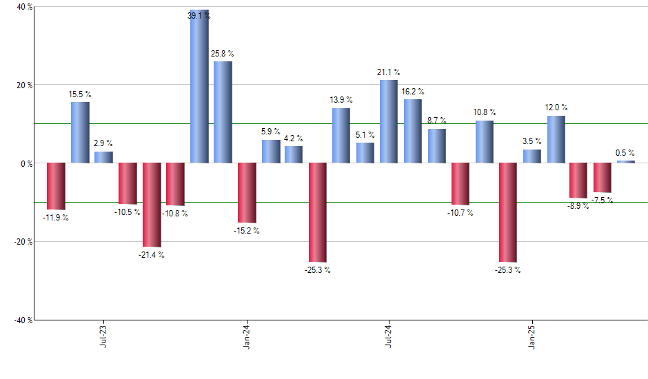 DVY monthly returns chart