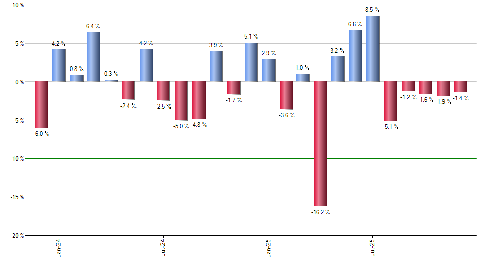 DFIC monthly returns chart