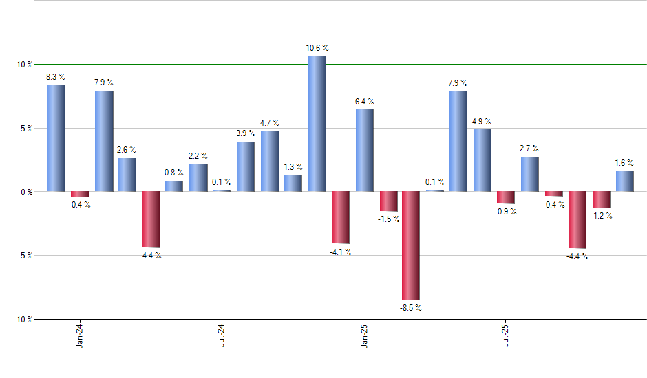 SGOV monthly returns chart