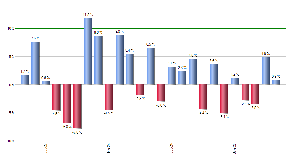 KOLD monthly returns chart