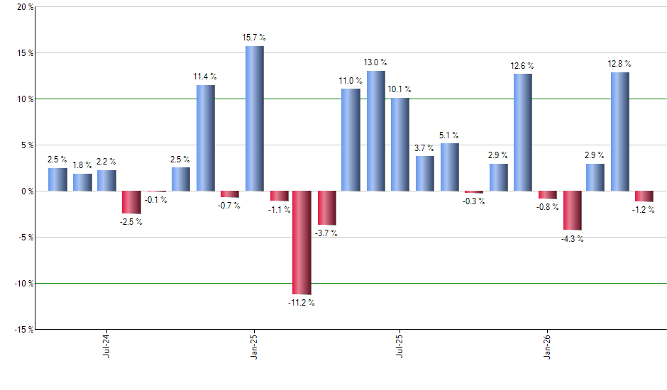 FSLR monthly returns chart