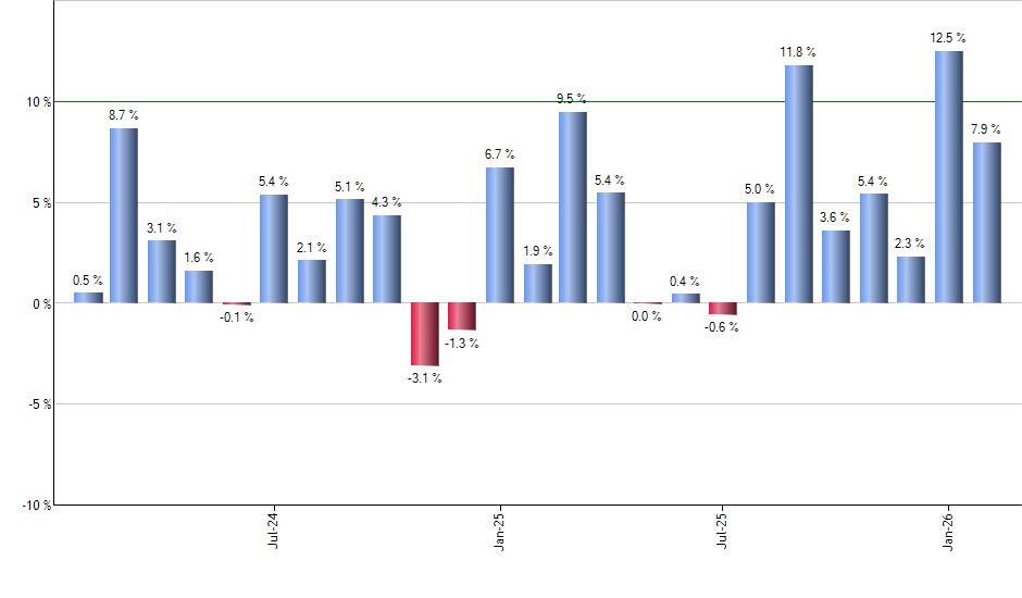 EIS monthly returns chart