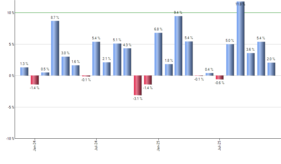 PFM monthly returns chart