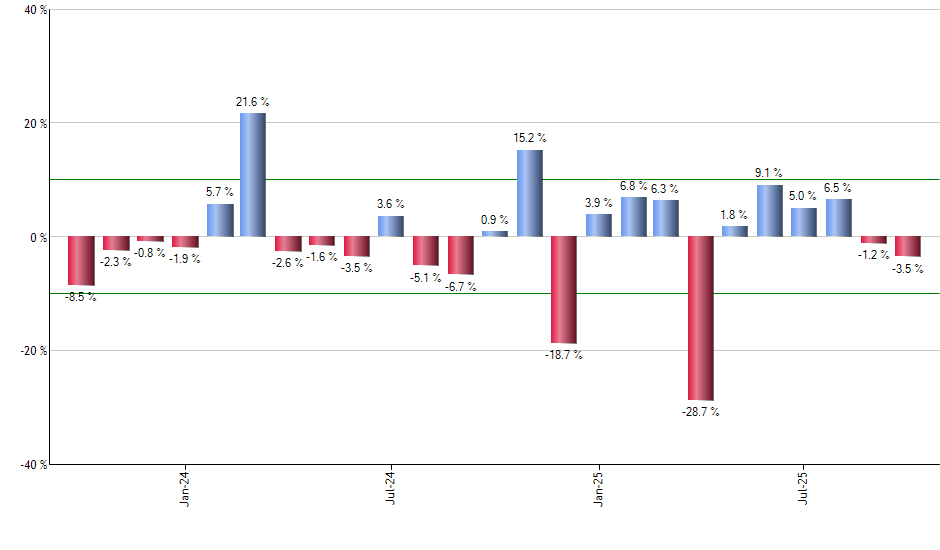 CLOU monthly returns chart