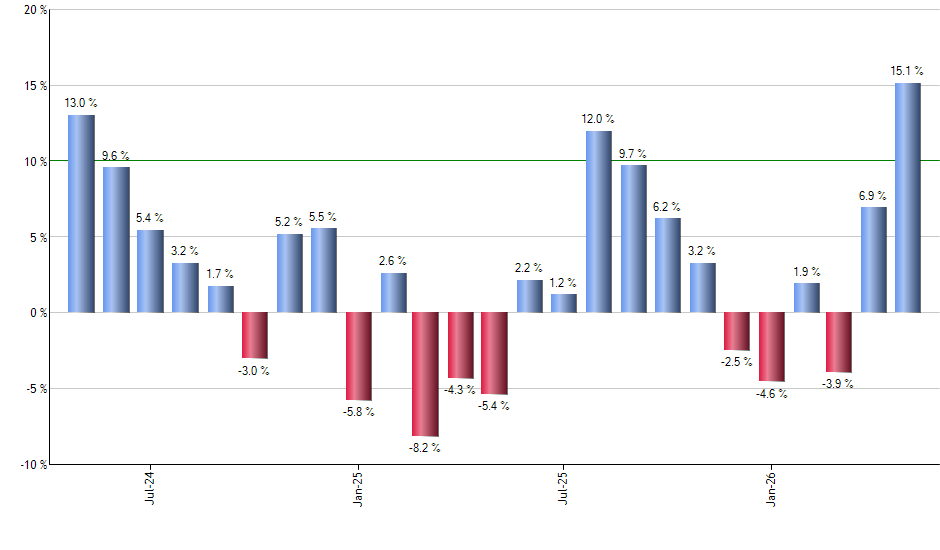 BSX monthly returns chart