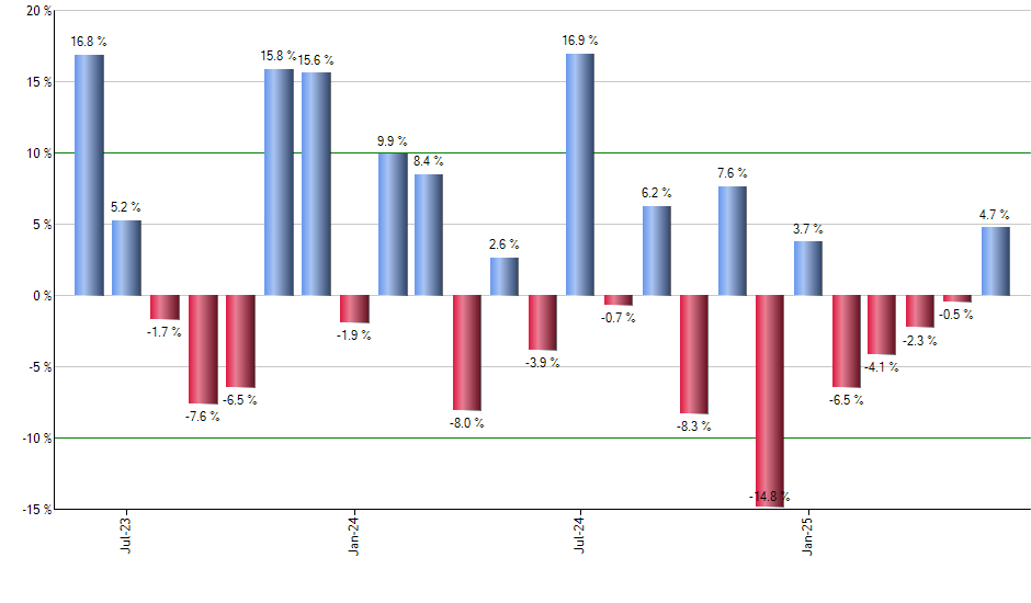 SLX monthly returns chart