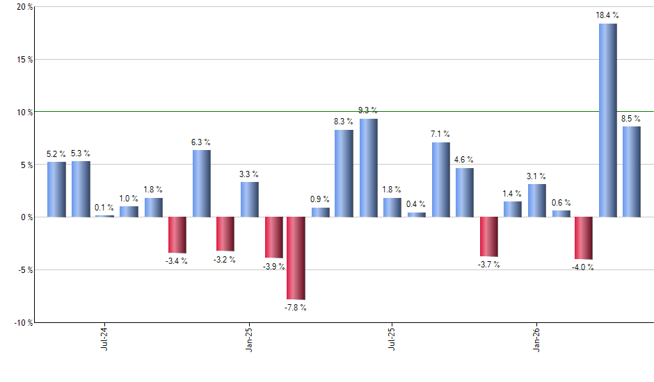 LRGF monthly returns chart
