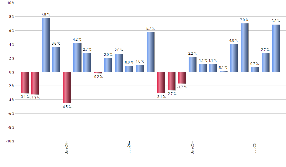 RZV monthly returns chart