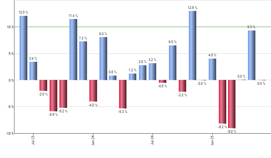 PFFD monthly returns chart