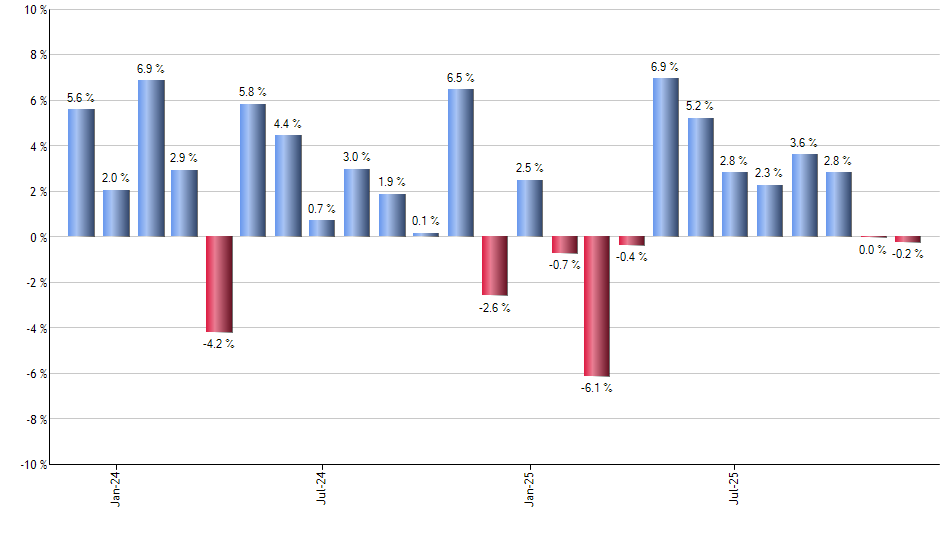 ANET monthly returns chart