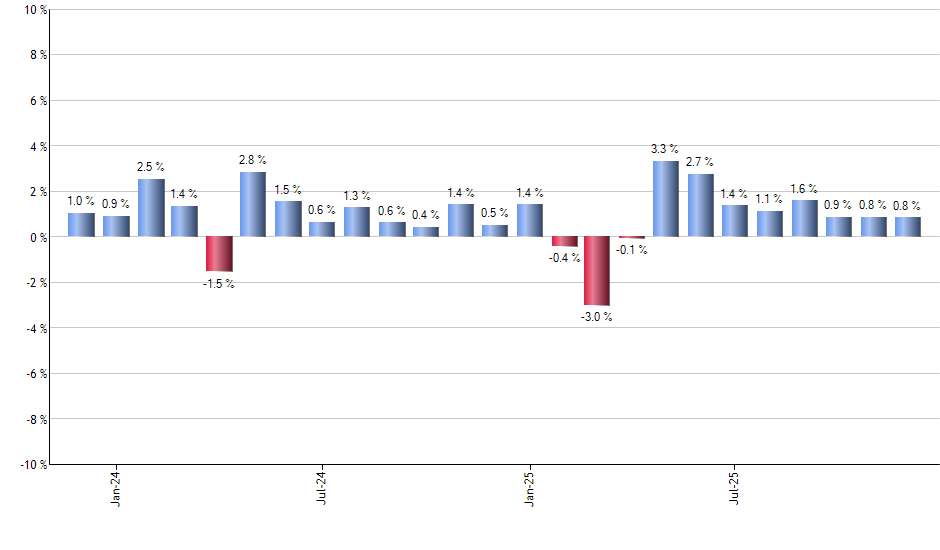GOVT monthly returns chart