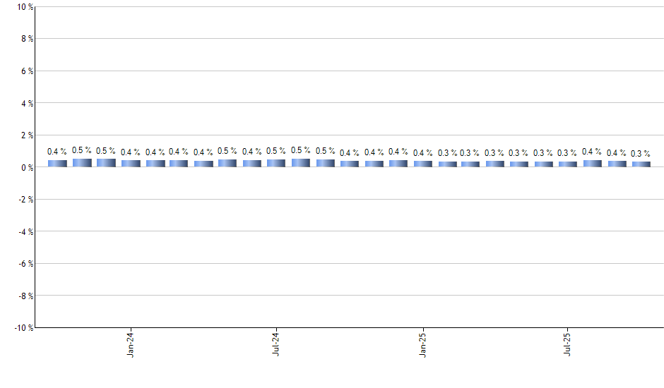 EFO monthly returns chart
