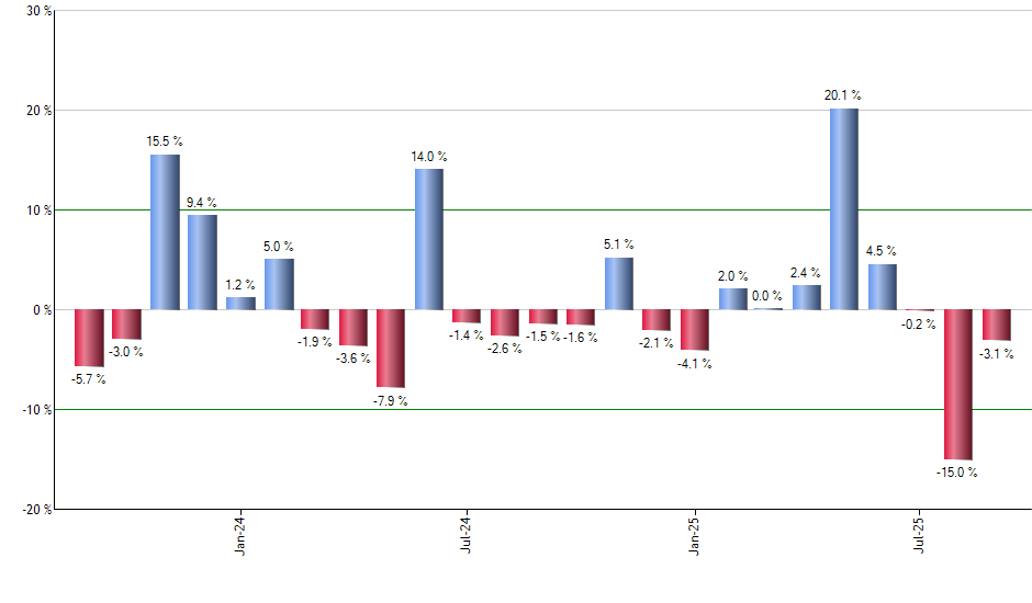 RLY monthly returns chart