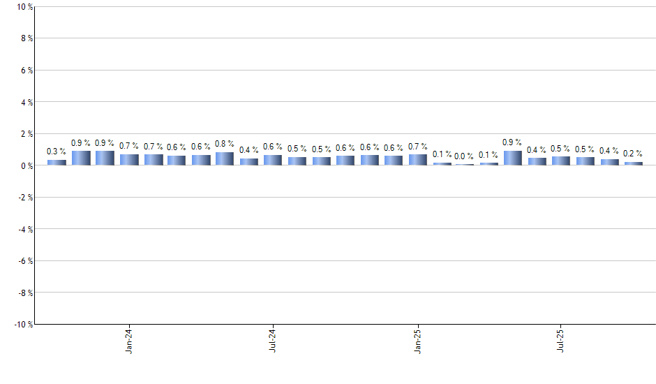 VNQ monthly returns chart