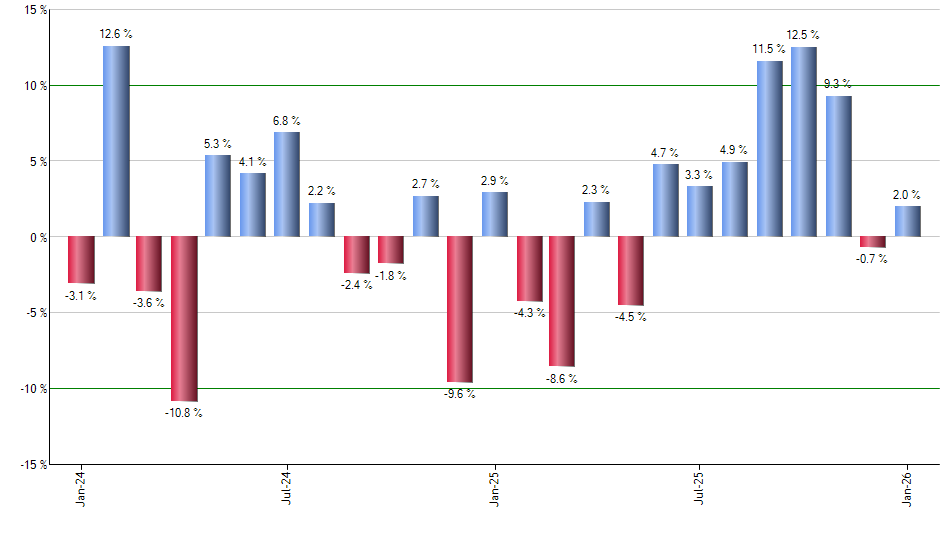 ARM monthly returns chart