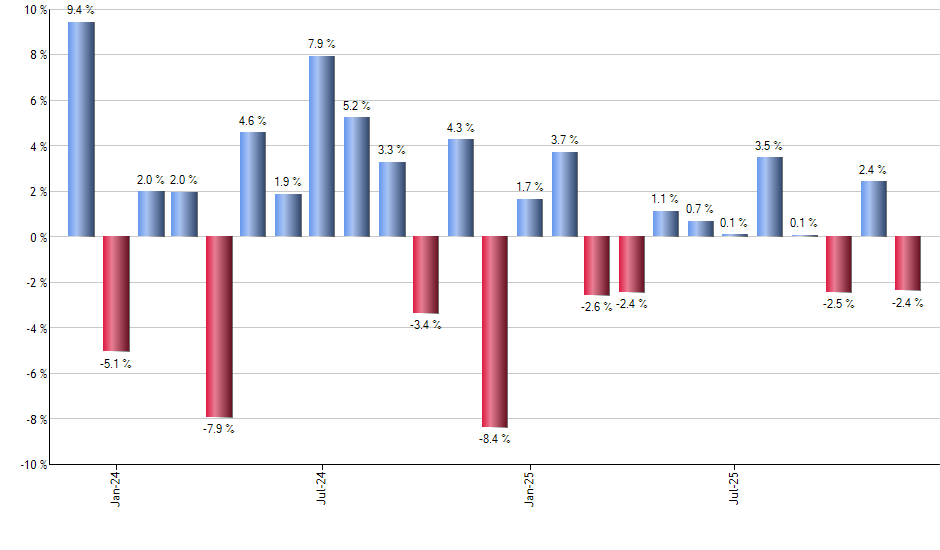 GURU monthly returns chart