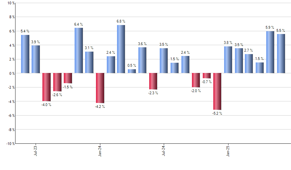 CVY monthly returns chart
