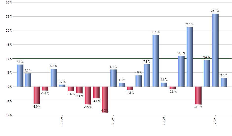 IEUR monthly returns chart