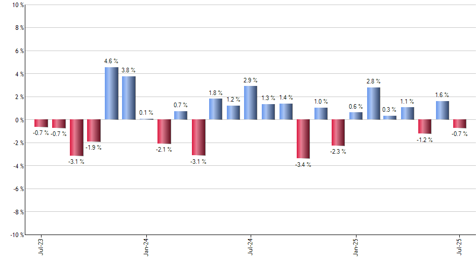 IAI monthly returns chart