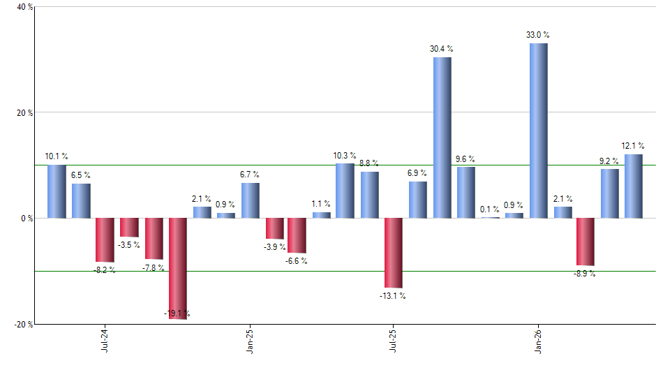 HUBS monthly returns chart