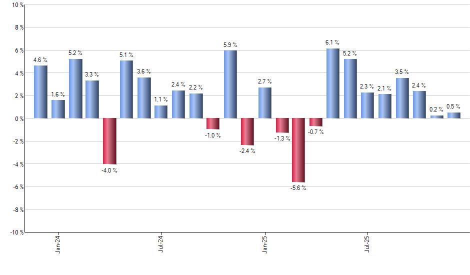 AMGN monthly returns chart