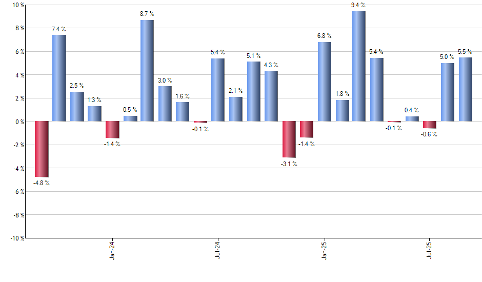 LABD monthly returns chart