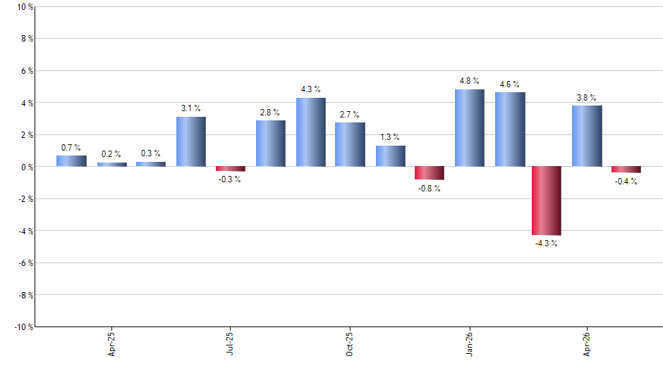 EWT monthly returns chart