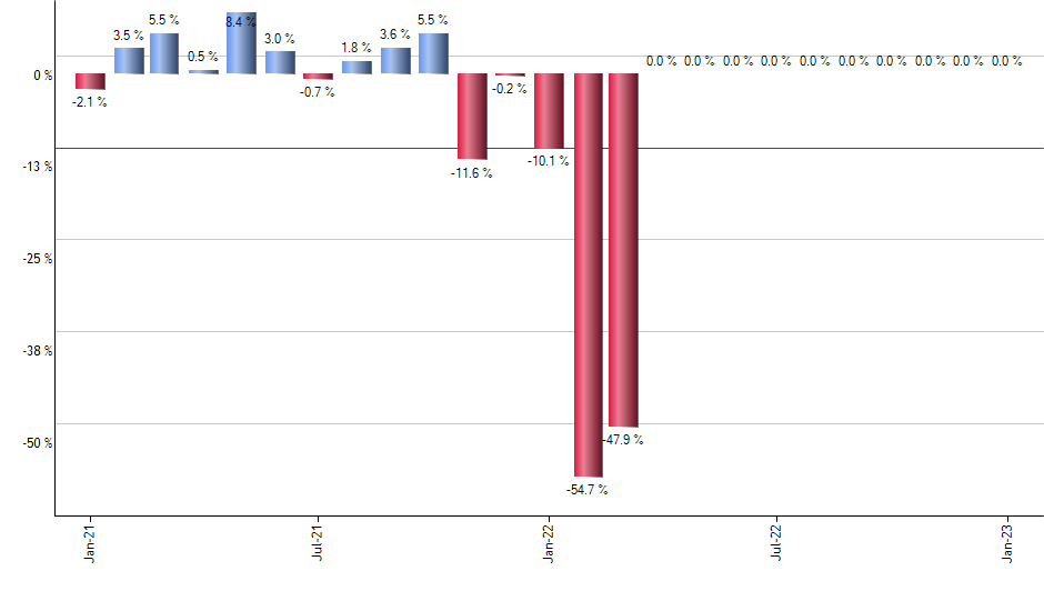 WT monthly returns chart