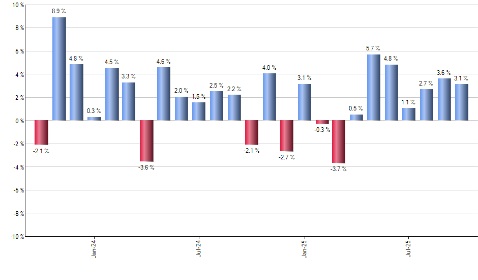 VGK monthly returns chart