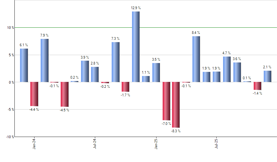 PTLC monthly returns chart