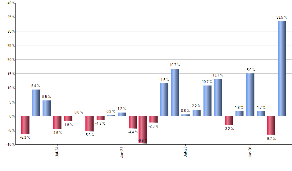 EQIX monthly returns chart