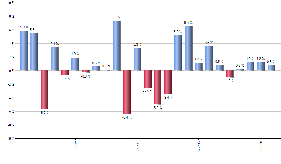 JGRO monthly returns chart
