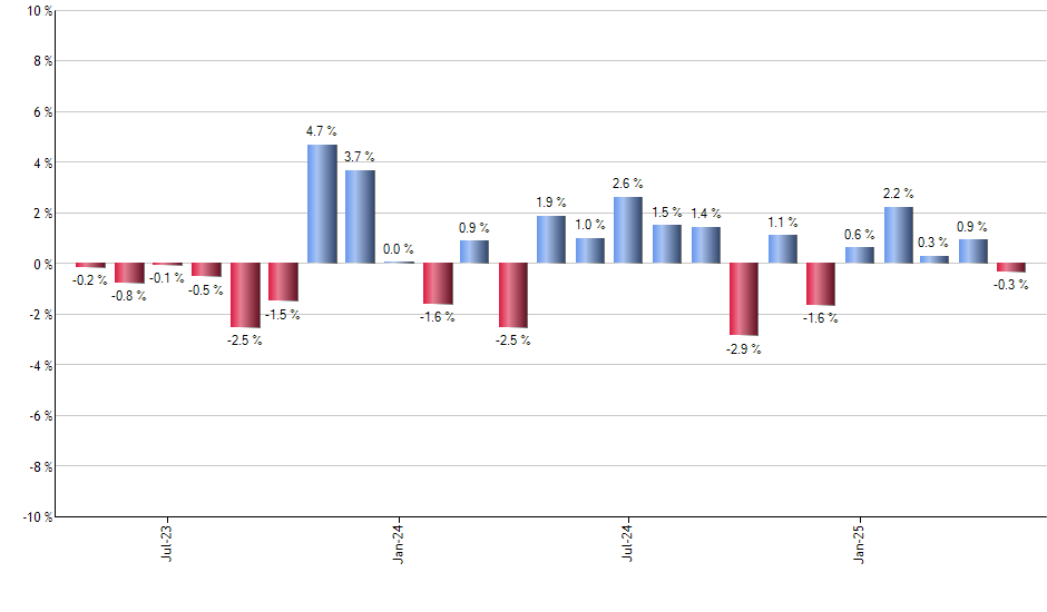 SECT monthly returns chart