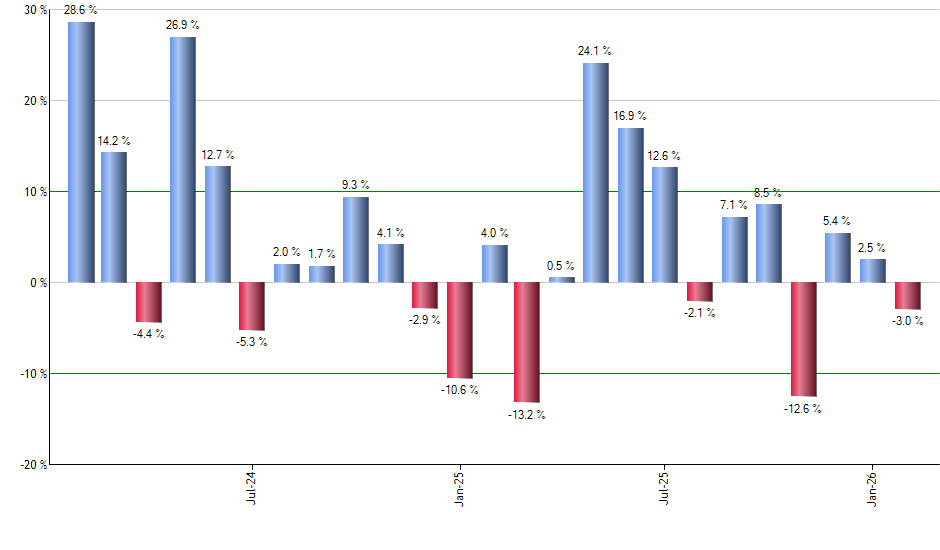 EUHY monthly returns chart