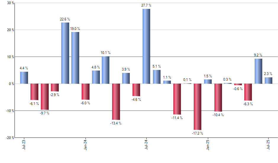 DASH monthly returns chart