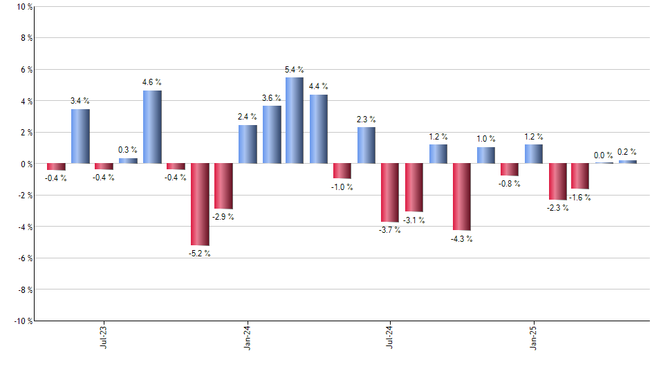 PID monthly returns chart