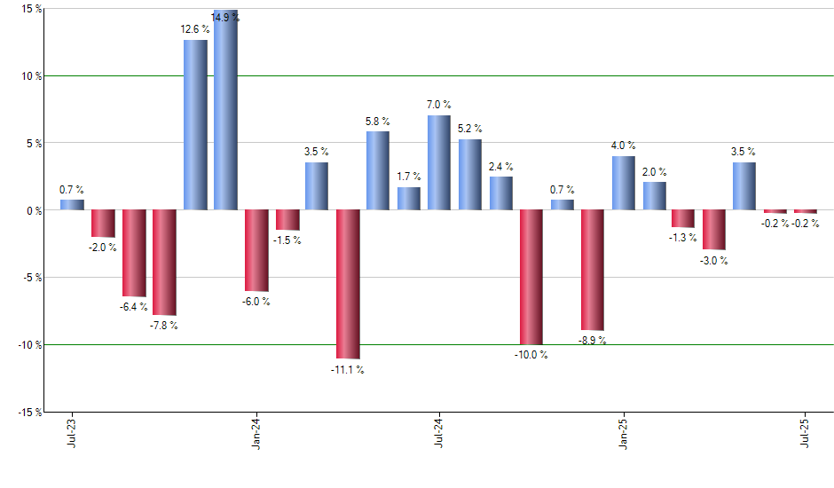 IHF monthly returns chart