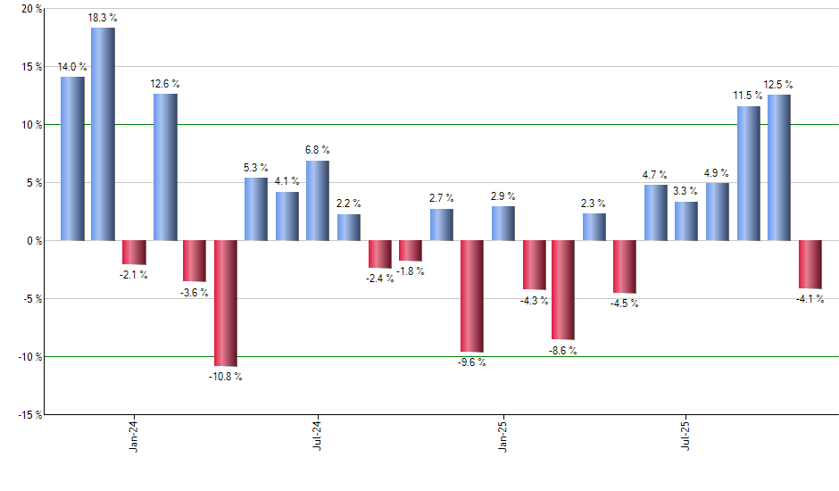 XHB monthly returns chart