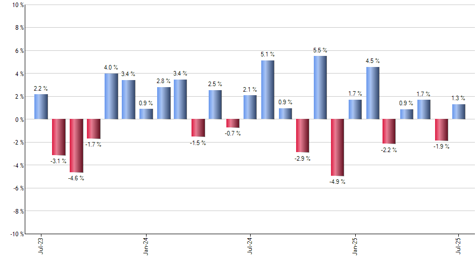 IWY monthly returns chart