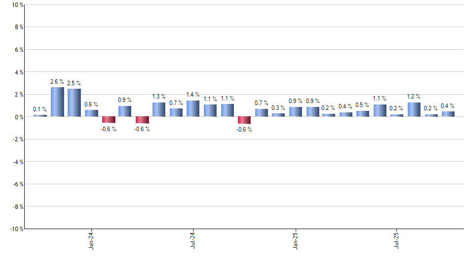 DEEP monthly returns chart