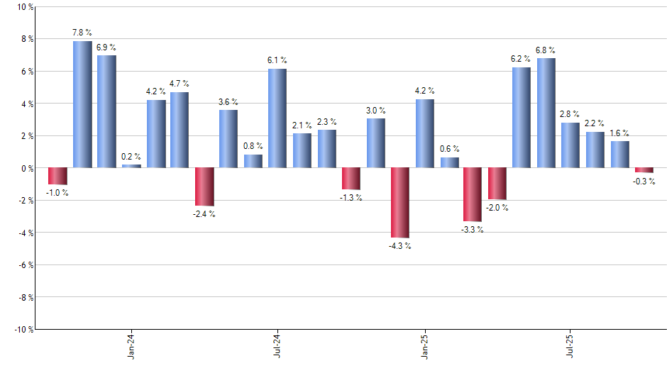 VPU monthly returns chart