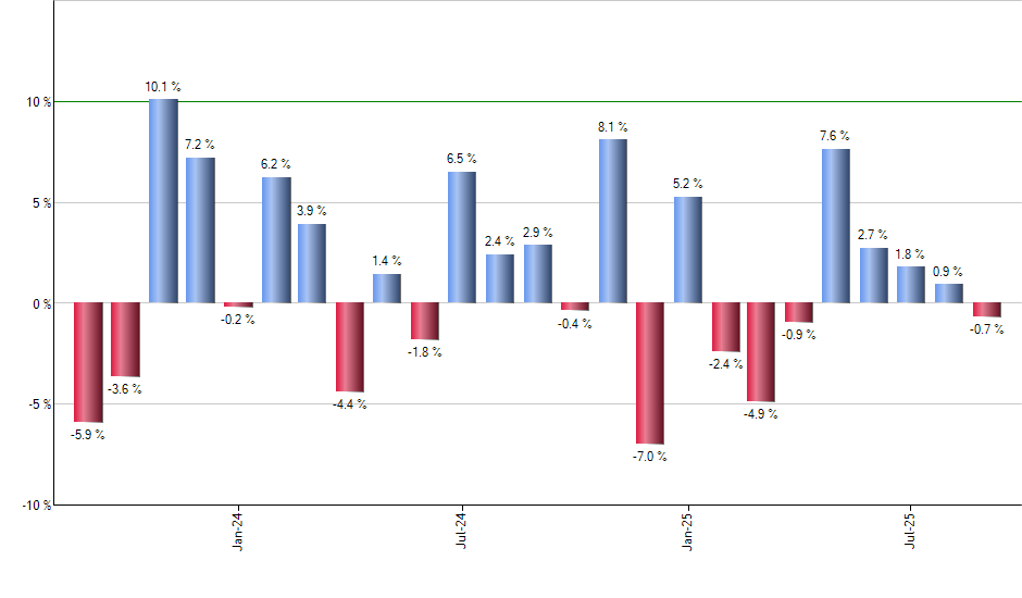 BAUG monthly returns chart