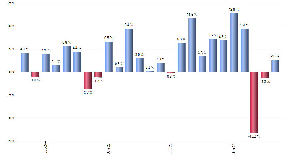 UWT monthly returns chart