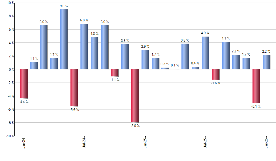PGR monthly returns chart